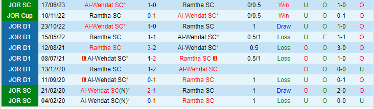 Nhận định Al-Wehdat SC vs Ramtha SC, lúc 21h00 ngày 21/2 - Ảnh 3
