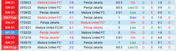 Nhận định Persija Jakarta vs Madura United, lúc 19h00 ngày 22/2 - Ảnh 3