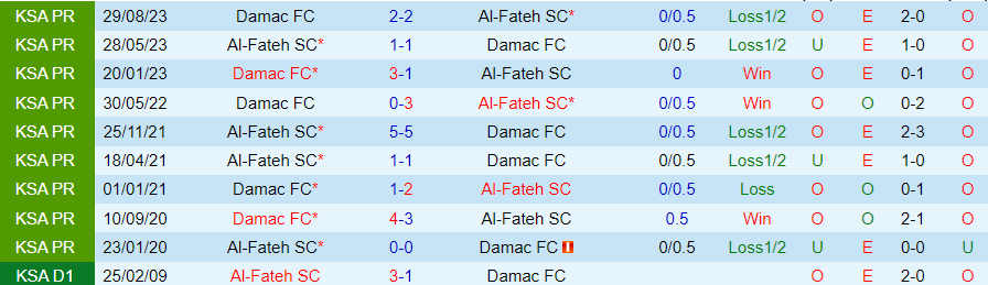 Nhận định Al-Fateh vs Damac, 00h00 ngày 24/2 - Ảnh 3