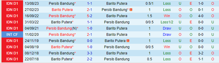 Nhận định Barito Putera vs Persib Bandung, lúc 19h00 ngày 23/2 - Ảnh 3