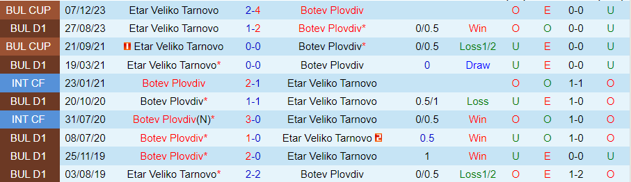 Nhận định Botev Plovdiv vs Etar Veliko Tarnovo, 22h30 ngày 23/2 - Ảnh 3