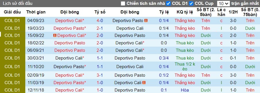 Nhận định Deportivo Pasto vs Deportivo Cali, 8h20 ngày 24/2 - Ảnh 4