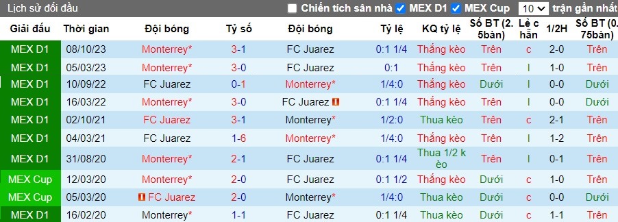 Nhận định FC Juarez vs Monterrey, 10h ngày 24/2 - Ảnh 3