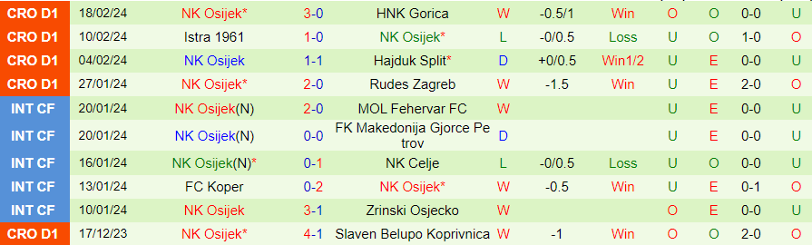 Nhận định Lokomotiva Zagreb vs Osijek, 23h00 ngày 23/2 - Ảnh 1