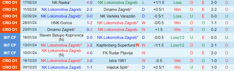 Nhận định Lokomotiva Zagreb vs Osijek, 23h00 ngày 23/2 - Ảnh 2