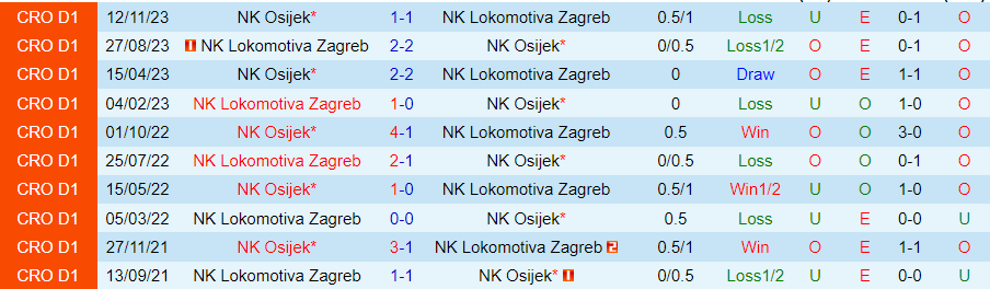 Nhận định Lokomotiva Zagreb vs Osijek, 23h00 ngày 23/2 - Ảnh 3