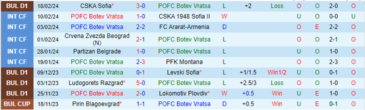 Nhận định POFC Botev Vratsa vs Pirin Blagoevgrad, lúc 20h00 ngày 23/2 - Ảnh 1