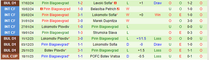 Nhận định POFC Botev Vratsa vs Pirin Blagoevgrad, lúc 20h00 ngày 23/2 - Ảnh 2