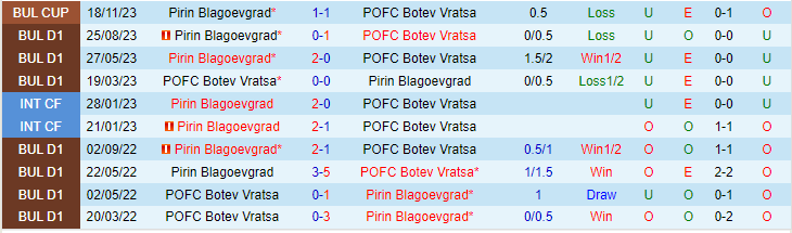 Nhận định POFC Botev Vratsa vs Pirin Blagoevgrad, lúc 20h00 ngày 23/2 - Ảnh 3