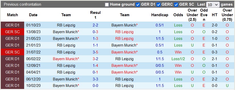 Nhận định Bayern Munich vs RB Leipzig, 0h30 ngày 25/2 - Ảnh 3