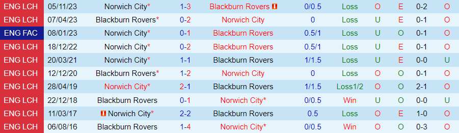 Nhận định Blackburn vs Norwich City, 22h00 ngày 24/2 - Ảnh 3