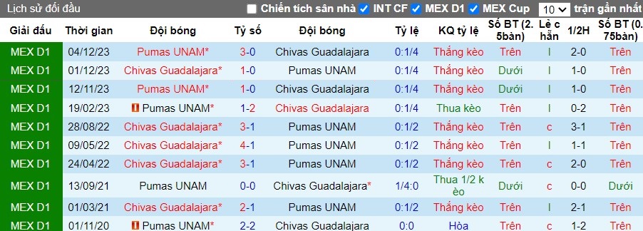 Nhận định Chivas Guadalajara vs Pumas UNAM, 8h05 ngày 25/2 - Ảnh 3