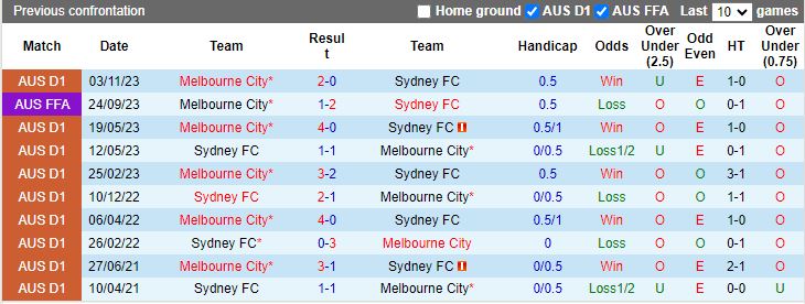Nhận định Sydney FC vs Melbourne City, 13h30 ngày 24/2 - Ảnh 3
