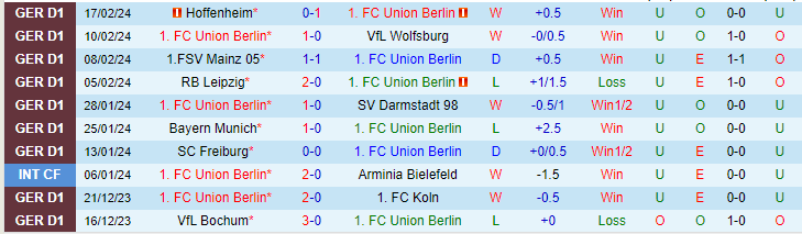 Nhận định Union Berlin vs Heidenheim, lúc 21h30 ngày 24/2 - Ảnh 1