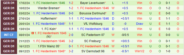Nhận định Union Berlin vs Heidenheim, lúc 21h30 ngày 24/2 - Ảnh 2