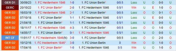 Nhận định Union Berlin vs Heidenheim, lúc 21h30 ngày 24/2 - Ảnh 3