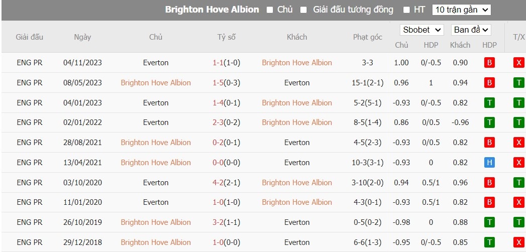 Soi kèo phạt góc Brighton vs Everton, 22h ngày 24/02 - Ảnh 6