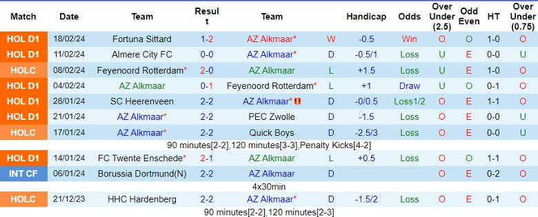 Nhận định AZ Alkmaar vs Ajax Amsterdam, 22h45 ngày 25/2 - Ảnh 1