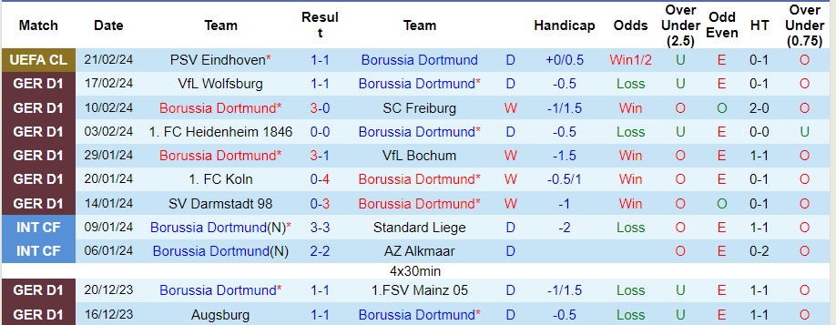 Nhận định Dortmund vs Hoffenheim, 23h30 ngày 25/2 - Ảnh 2