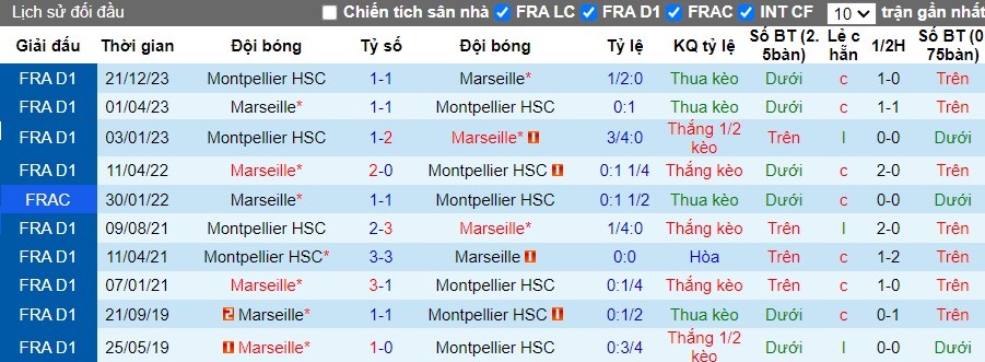 Nhận định Marseille vs Montpellier HSC, 2h45 ngày 26/2 - Ảnh 3