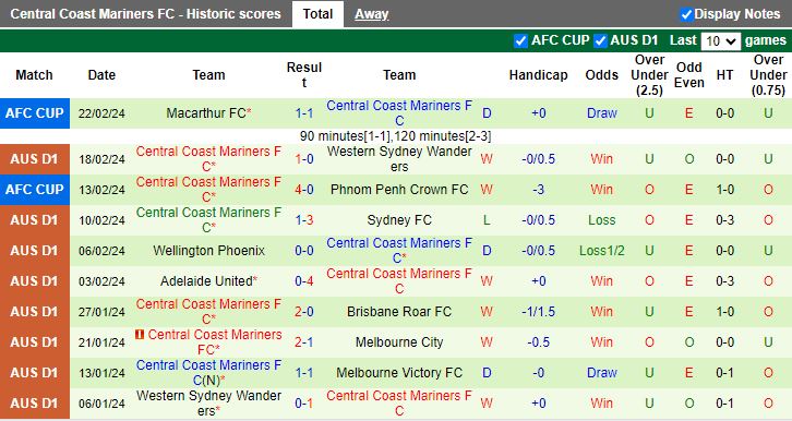 Nhận định Melbourne Victory vs Central Coast Mariners, 13h00 ngày 25/2 - Ảnh 2