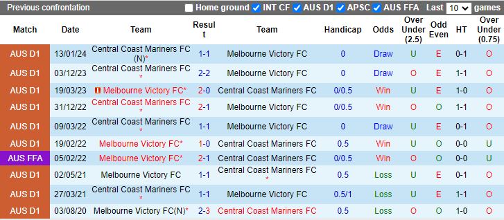 Nhận định Melbourne Victory vs Central Coast Mariners, 13h00 ngày 25/2 - Ảnh 3