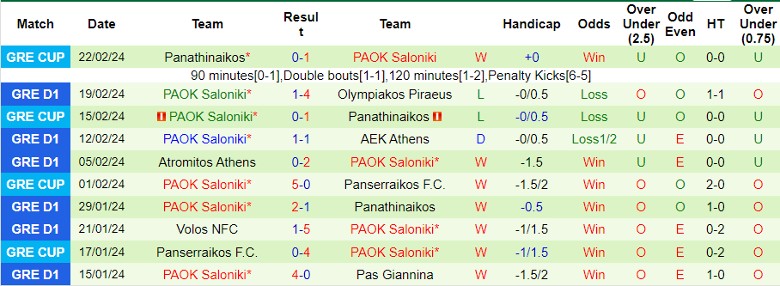 Nhận định Panetolikos GFS vs PAOK Saloniki, 22h00 ngày 25/2 - Ảnh 2