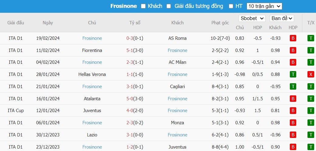 Soi kèo phạt góc Juventus vs Frosinone, 18h30 ngày 25/02 - Ảnh 5