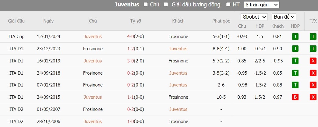 Soi kèo phạt góc Juventus vs Frosinone, 18h30 ngày 25/02 - Ảnh 6