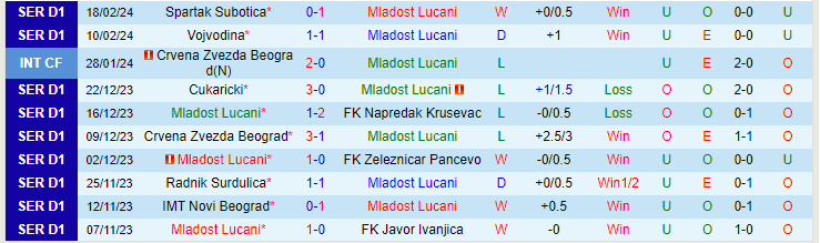 Nhận định Mladost Lucani vs FK Vozdovac, lúc 22h30 ngày 26/2 - Ảnh 1