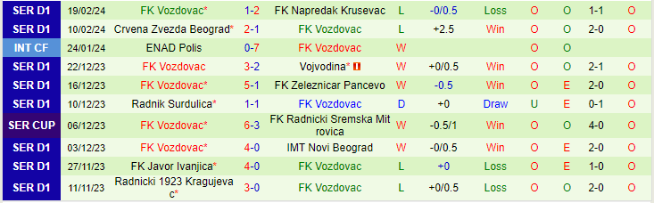Nhận định Mladost Lucani vs FK Vozdovac, lúc 22h30 ngày 26/2 - Ảnh 2