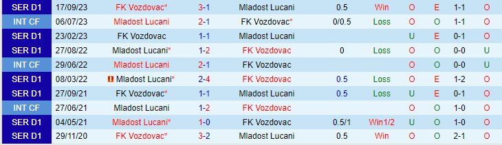 Nhận định Mladost Lucani vs FK Vozdovac, lúc 22h30 ngày 26/2 - Ảnh 3
