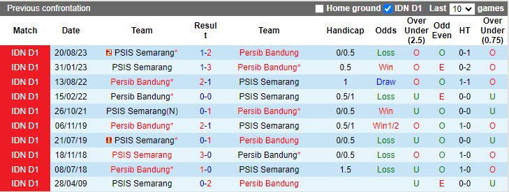 Nhận định Persib Bandung vs PSIS Semarang, 19h00 ngày 27/2 - Ảnh 3