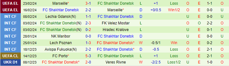 Nhận định PFK Aleksandriya vs FC Shakhtar Donetsk, lúc 23h00 ngày 26/2 - Ảnh 2