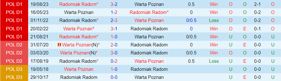 Nhận định Warta Poznan vs Radomiak Radom, 01h00 ngày 27/2 - Ảnh 3