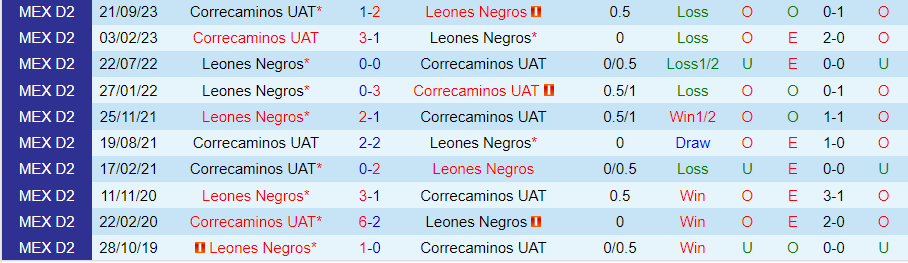 Nhận định Leones Negros vs Correcaminos UAT, 10h05 ngày 28/2 - Ảnh 3