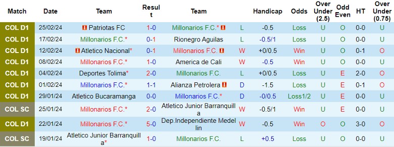 Nhận định Millonarios F.C. vs Deportiva Once Caldas, 8h15 ngày 28/2 - Ảnh 1