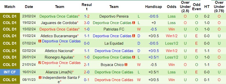 Nhận định Millonarios F.C. vs Deportiva Once Caldas, 8h15 ngày 28/2 - Ảnh 2