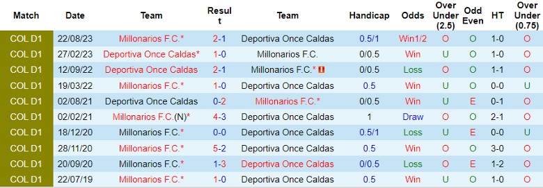Nhận định Millonarios F.C. vs Deportiva Once Caldas, 8h15 ngày 28/2 - Ảnh 3