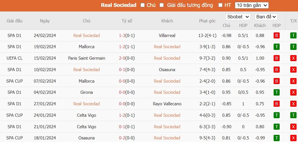 Soi kèo phạt góc Real Sociedad vs Mallorca, 3h30 ngày 28/02 - Ảnh 2