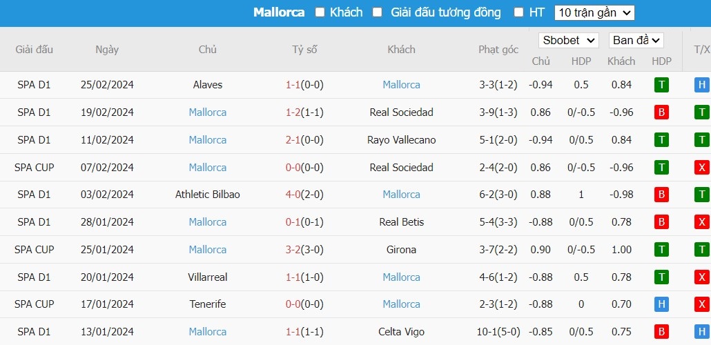 Soi kèo phạt góc Real Sociedad vs Mallorca, 3h30 ngày 28/02 - Ảnh 3