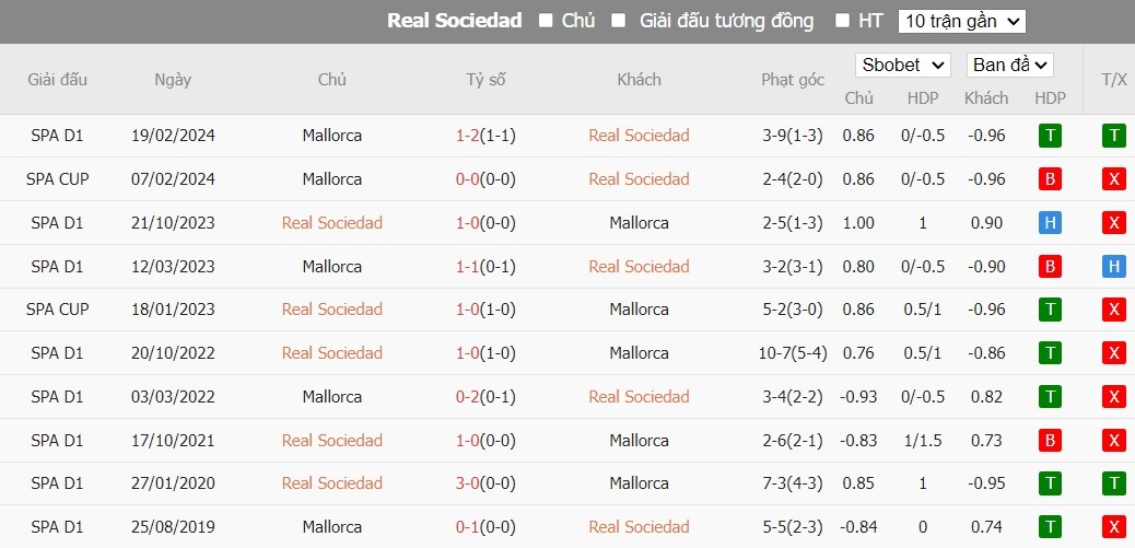 Soi kèo phạt góc Real Sociedad vs Mallorca, 3h30 ngày 28/02 - Ảnh 4