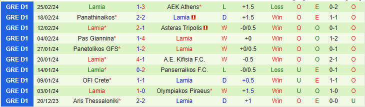 Nhận định Atromitos Athens vs Lamia, lúc 22h00 ngày 28/2 - Ảnh 2