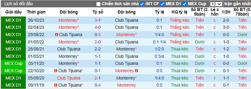 Nhận định Club Tijuana vs Monterrey, 10h00 ngày 29/2 - Ảnh 6