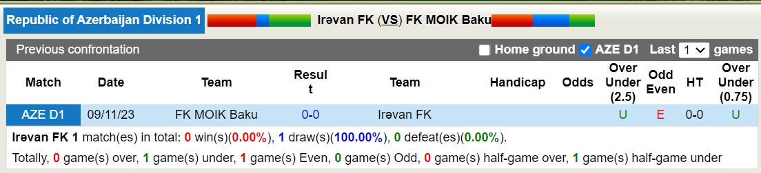 Nhận định Iravan FK vs FK MOIK Baku, 16h ngày 28/2 - Ảnh 3