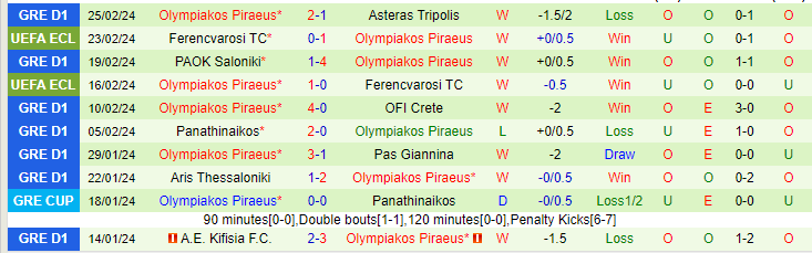 Nhận định Panetolikos vs Olympiakos, lúc 22h00 ngày 28/2 - Ảnh 2