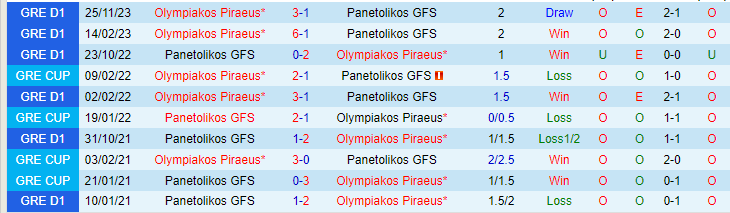 Nhận định Panetolikos vs Olympiakos, lúc 22h00 ngày 28/2 - Ảnh 3