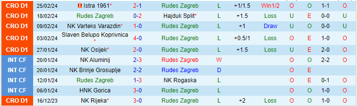 Nhận định Rudes Zagreb vs NK Rijeka, lúc 20h00 ngày 28/2 - Ảnh 1