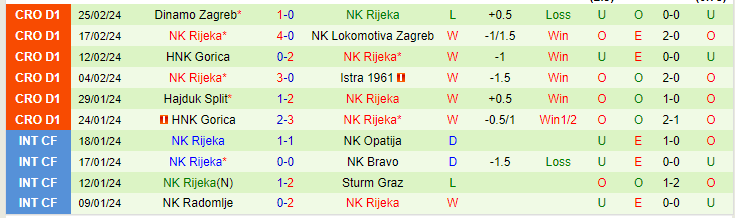 Nhận định Rudes Zagreb vs NK Rijeka, lúc 20h00 ngày 28/2 - Ảnh 2