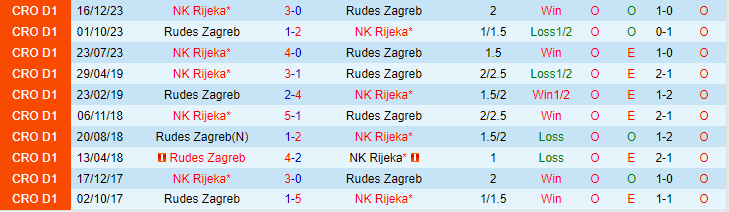 Nhận định Rudes Zagreb vs NK Rijeka, lúc 20h00 ngày 28/2 - Ảnh 3